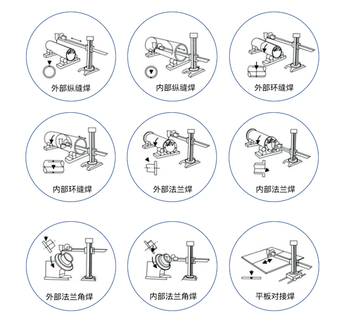 焊接操作機各種配套焊接方式示意圖.png 焊接操作機各種配套焊接方式示意圖.png